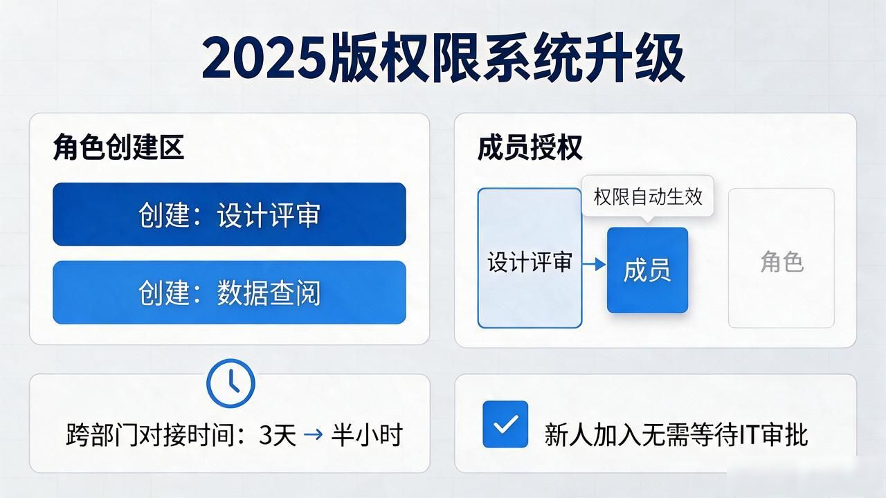跨部门协作工具多端同步_权限系统批量授权_如何通过TP官网2025最新版下载提升协作广度？
